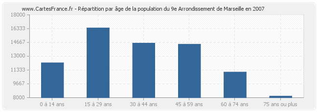Répartition par âge de la population du 9e Arrondissement de Marseille en 2007